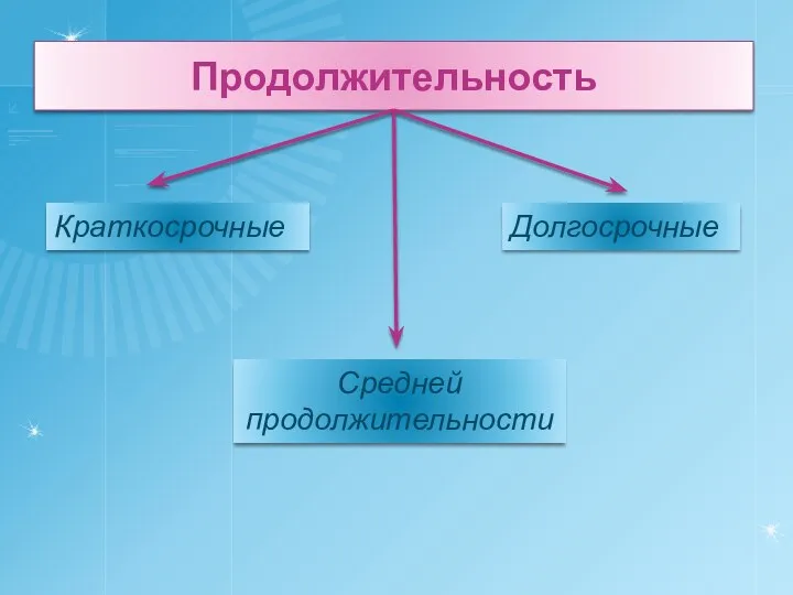 Продолжительность Краткосрочные Средней продолжительности Долгосрочные