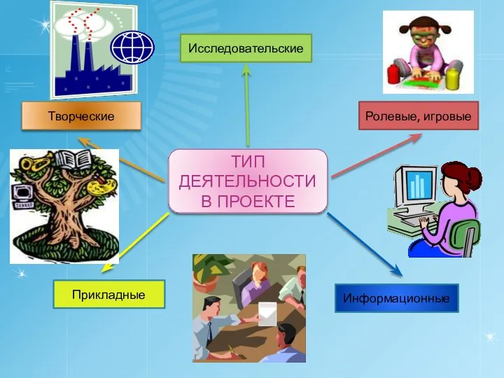 Тип Деятельности в проекте Исследовательские Ролевые, игровые Информационные Прикладные Творческие