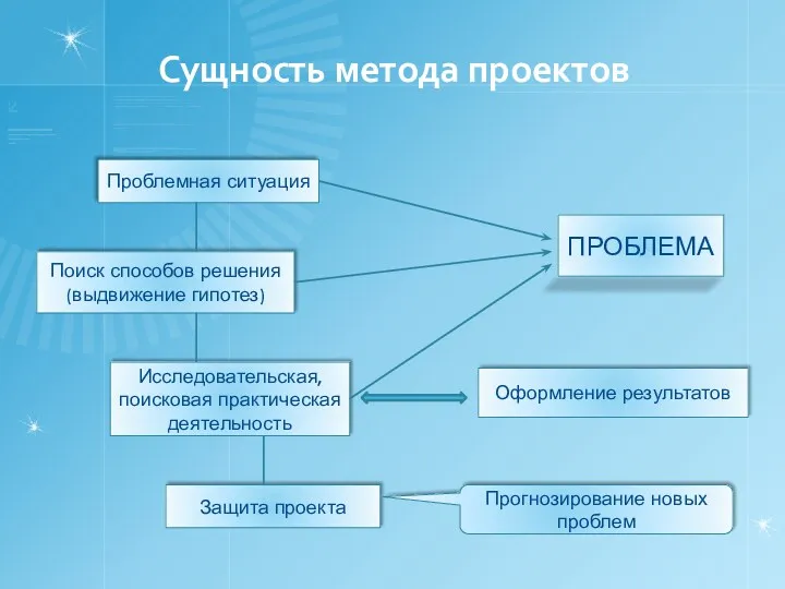 Сущность метода проектов Проблемная ситуация Поиск способов решения (выдвижение гипотез)