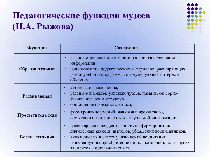 Педагогические функции музеев (Н.А. Рыжова)