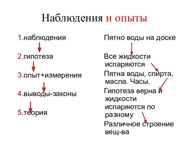 Наблюдения и опыты 1.наблюдения 2.гипотеза 3.опыт+измерения 4.выводы-законы 5.теория Пятно воды