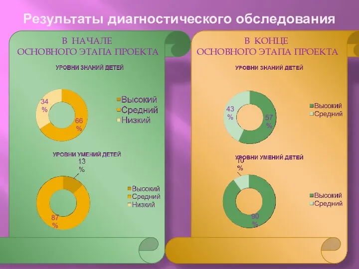 Результаты диагностического обследования В КОНЦЕ ОСНОВНОГО ЭТАПА ПРОЕКТА В НАЧАЛЕ ОСНОВНОГО ЭТАПА ПРОЕКТА