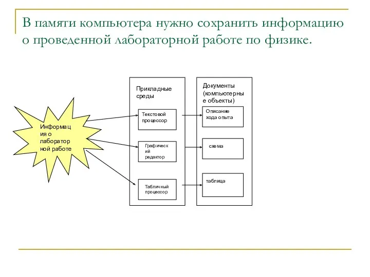 В памяти компьютера нужно сохранить информацию о проведенной лабораторной работе по физике.