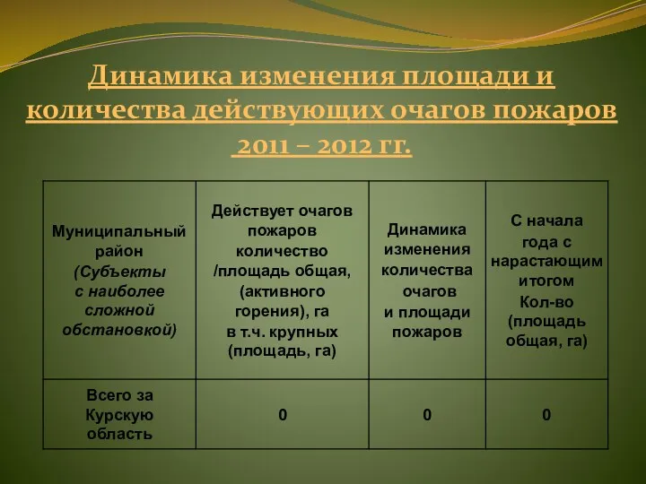 Динамика изменения площади и количества действующих очагов пожаров 2011 – 2012 гг.