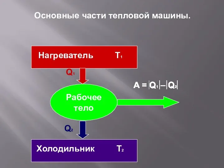 Рабочее тело Q1 Q2 Нагреватель Т1 Холодильник Т2 Основные части тепловой машины.