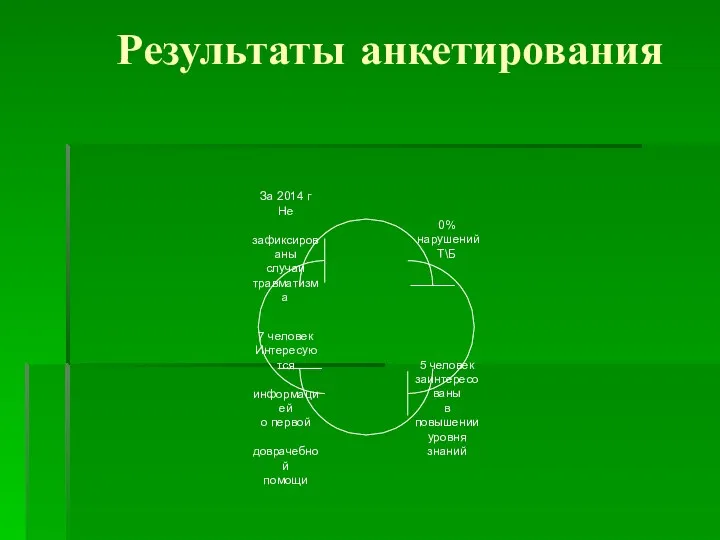 Результаты анкетирования