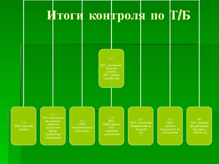 Итоги контроля по Т/Б