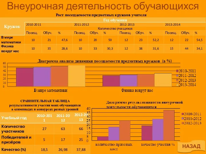 Внеурочная деятельность обучающихся СРАВНИТЕЛЬНАЯ ТАБЛИЦА результативности участия моих обучающихся в