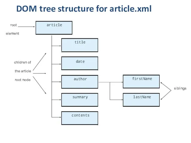 DOM tree structure for article.xml