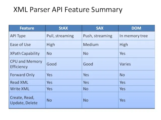 XML Parser API Feature Summary