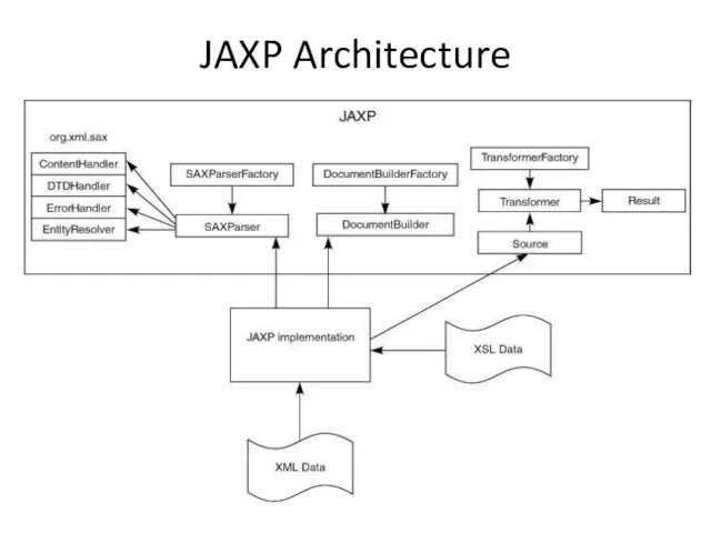 JAXP Architecture