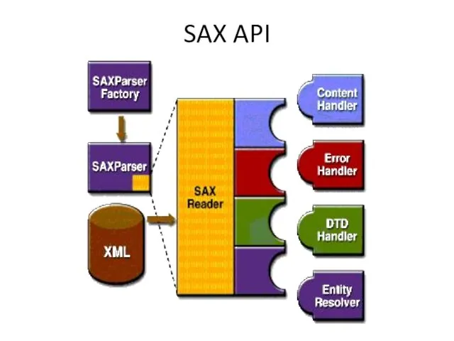 SAX API