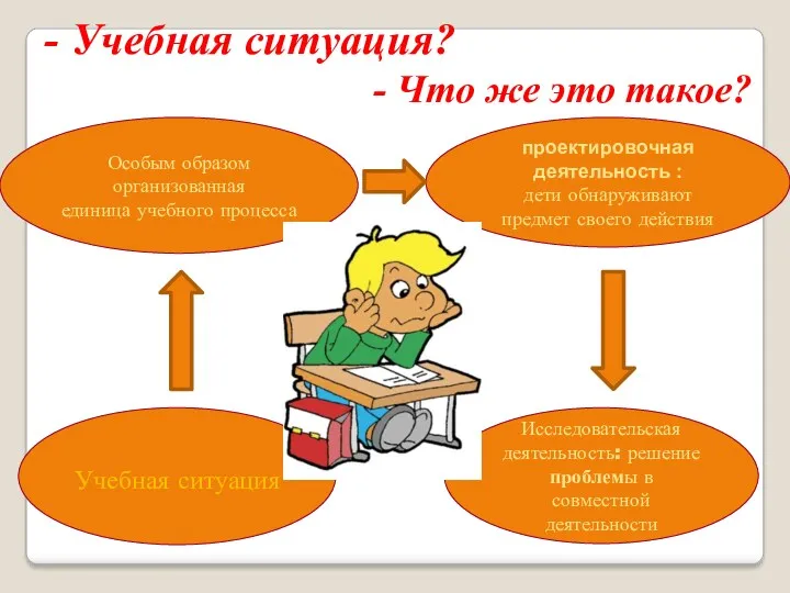 Учебная ситуация Особым образом организованная единица учебного процесса проектировочная деятельность