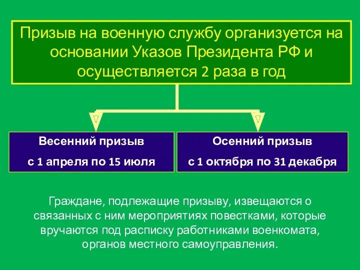 Граждане, подлежащие призыву, извещаются о связанных с ним мероприятиях повестками,