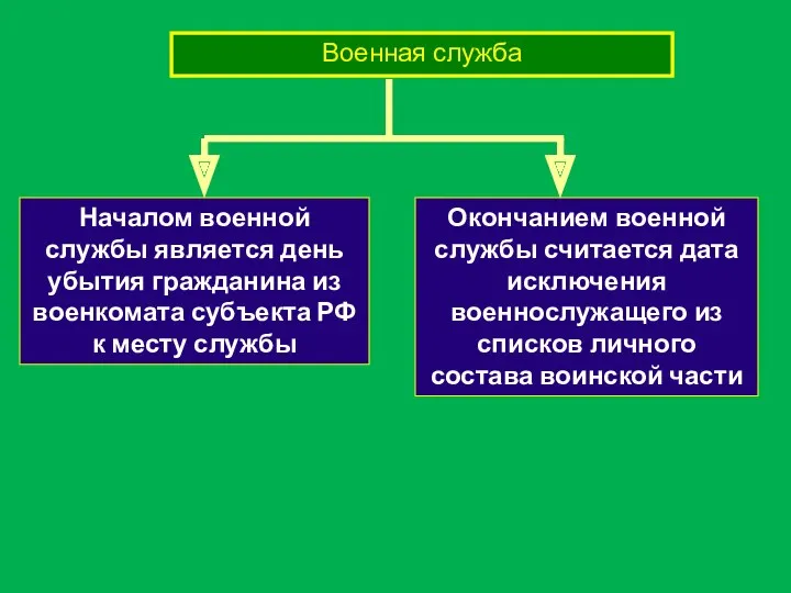 Военная служба Началом военной службы является день убытия гражданина из