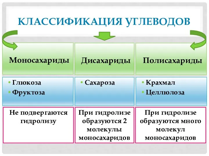 Классификация углеводов Моносахариды Дисахариды Полисахариды Глюкоза Фруктоза Сахароза Крахмал Целлюлоза Не подвергаются гидролизу