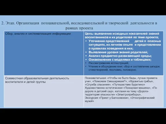 2. Этап. Организация познавательной, исследовательской и творческой деятельности в рамках проекта