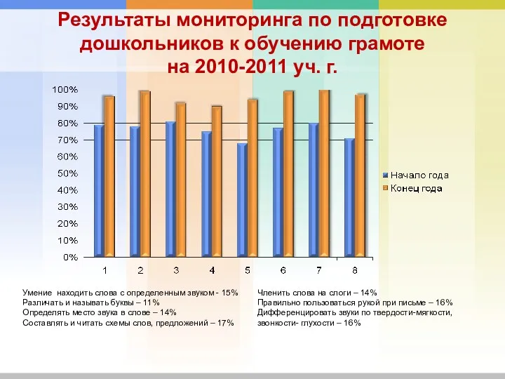 Результаты мониторинга по подготовке дошкольников к обучению грамоте на 2010-2011 уч. г. Умение