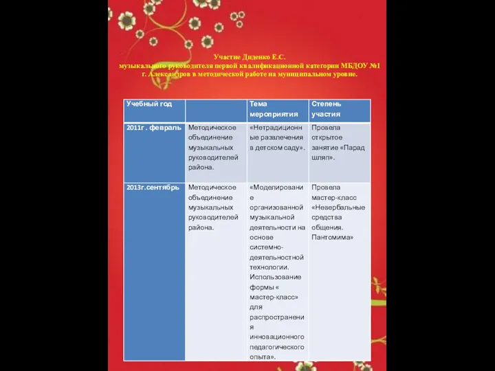 Участие Диденко Е.С. музыкального руководителя первой квалификационной категории МБДОУ №1