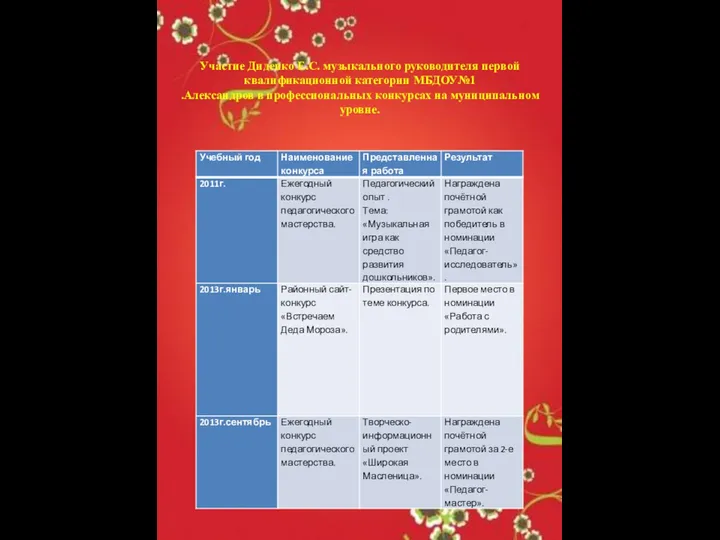 Участие Диденко Е.С. музыкального руководителя первой квалификационной категории МБДОУ№1 .Александров в профессиональных конкурсах на муниципальном уровне.
