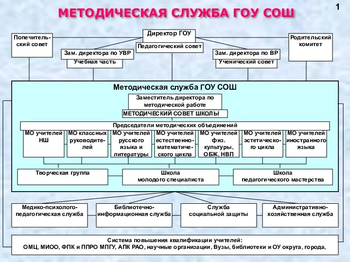 МЕТОДИЧЕСКАЯ СЛУЖБА ГОУ СОШ 1