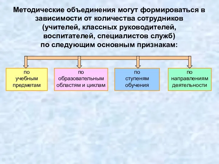 Методические объединения могут формироваться в зависимости от количества сотрудников (учителей,