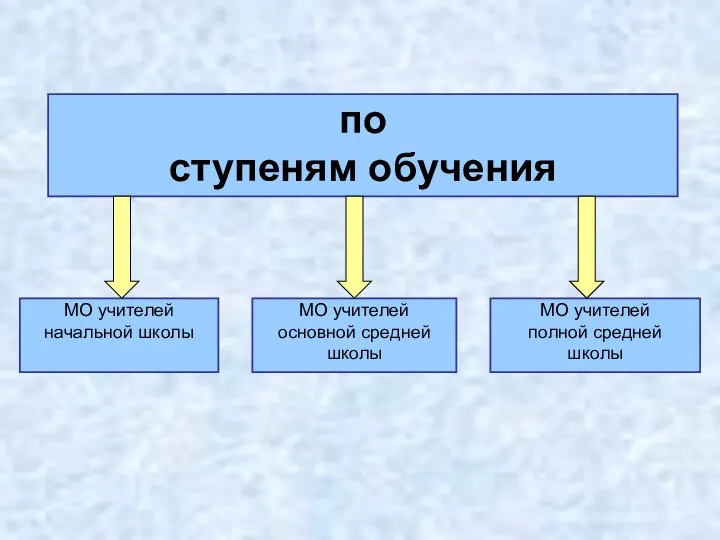 по ступеням обучения МО учителей начальной школы МО учителей основной