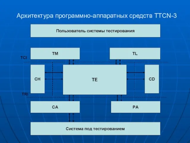 Архитектура программно-аппаратных средств TTCN-3
