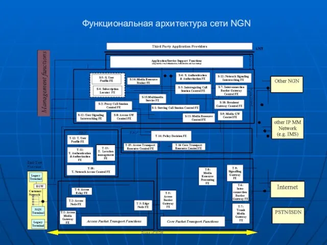 Функциональная архитектура сети NGN