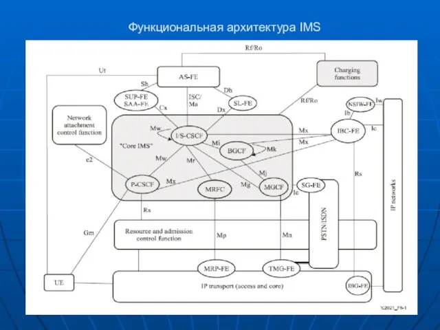 Функциональная архитектура IMS