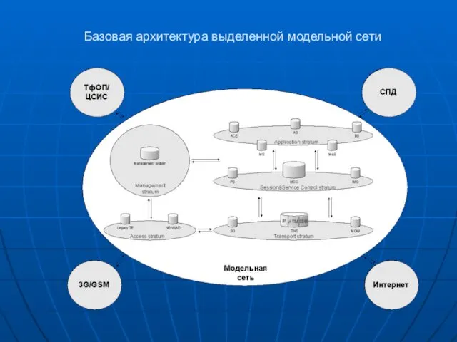 Базовая архитектура выделенной модельной сети