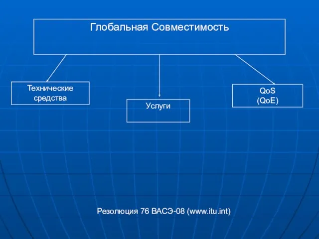 Глобальная Совместимость Технические средства Услуги QoS (QoE) Резолюция 76 ВАСЭ-08 (www.itu.int)