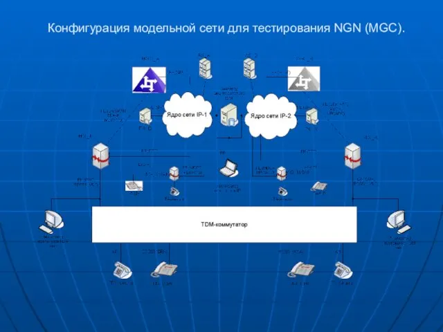 Конфигурация модельной сети для тестирования NGN (MGC).