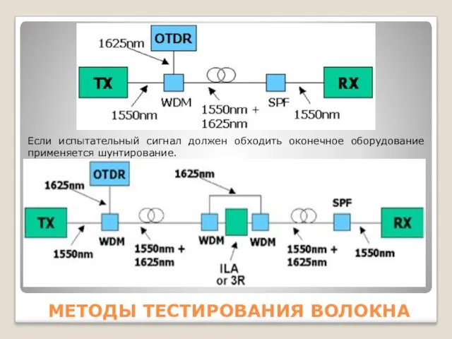 МЕТОДЫ ТЕСТИРОВАНИЯ ВОЛОКНА Если испытательный сигнал должен обходить оконечное оборудование применяется шунтирование.