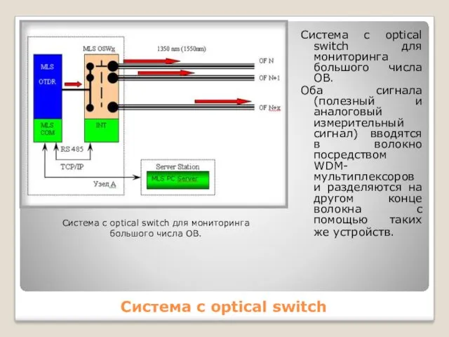 Система с optical switch Система с optical switch для мониторинга большого числа ОВ.