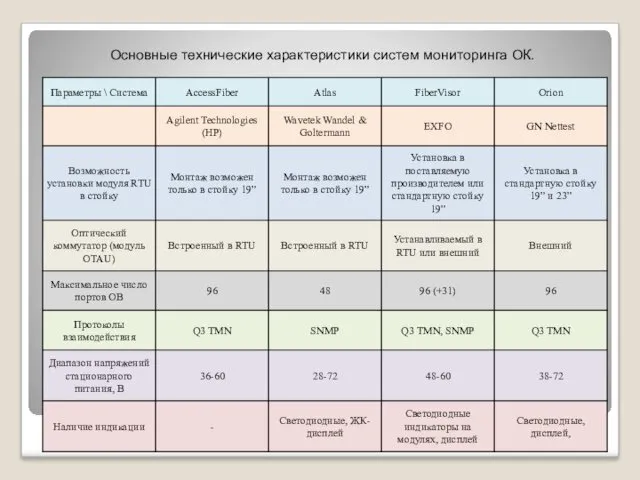 Основные технические характеристики систем мониторинга ОК.