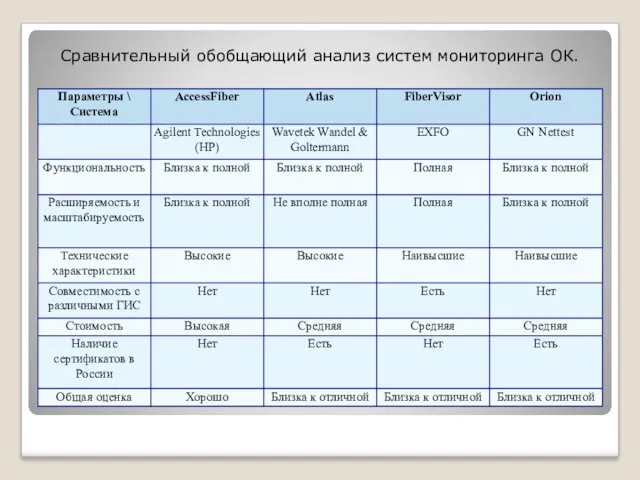 Сравнительный обобщающий анализ систем мониторинга ОК.