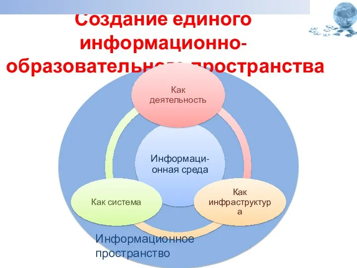 Создание единого информационно-образовательного пространства Информационное пространство