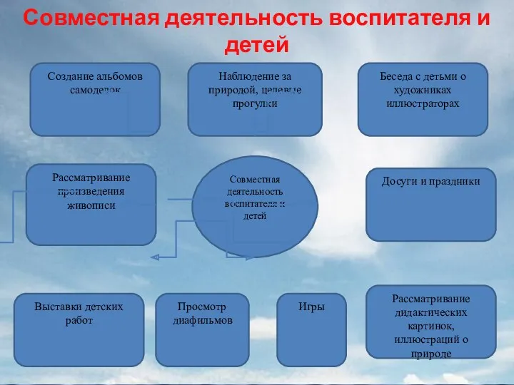 Совместная деятельность воспитателя и детей Совместная деятельность воспитателя и детей