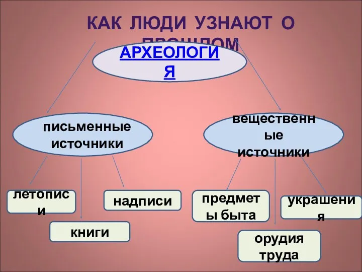 КАК ЛЮДИ УЗНАЮТ О ПРОШЛОМ вещественные источники письменные источники летописи