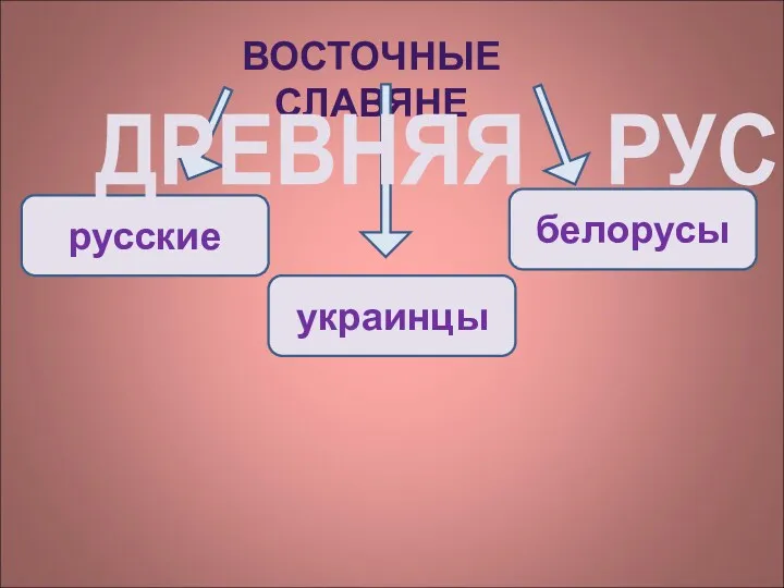 ВОСТОЧНЫЕ СЛАВЯНЕ русские украинцы белорусы ДРЕВНЯЯ РУСЬ