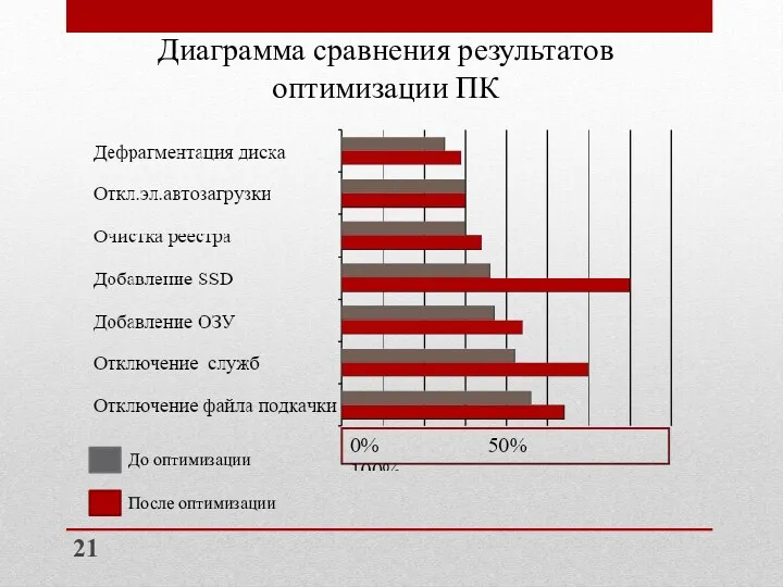 Диаграмма сравнения результатов оптимизации ПК После оптимизации До оптимизации 21