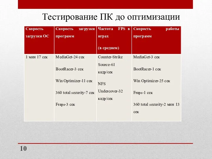 Тестирование ПК до оптимизации 10