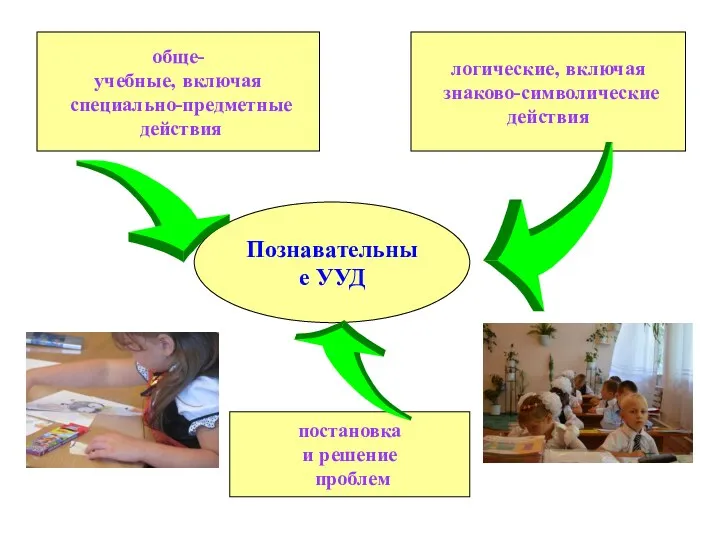 Познавательные УУД обще- учебные, включая специально-предметные действия логические, включая знаково-символические действия постановка и решение проблем