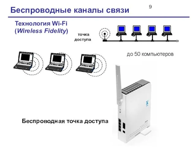 Беспроводные каналы связи Технология Wi-Fi (Wireless Fidelity) Беспроводная точка доступа