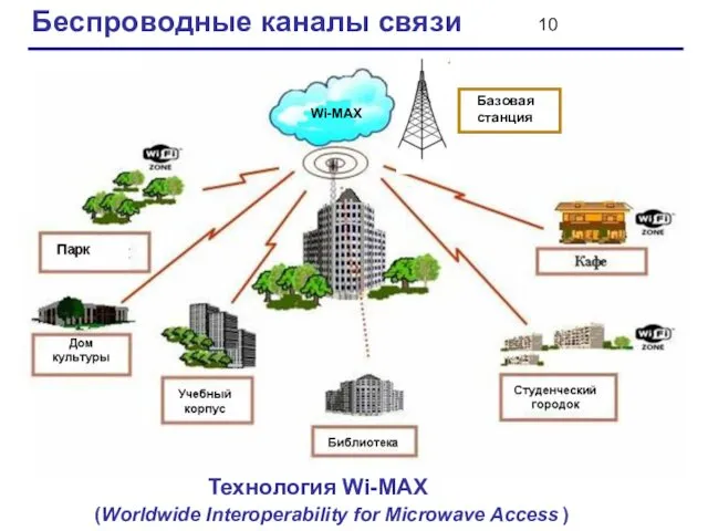 Технология Wi-MAX (Worldwide Interoperability for Microwave Access ) Беспроводные каналы связи