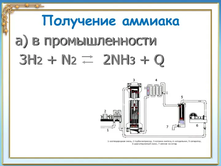 Получение аммиака