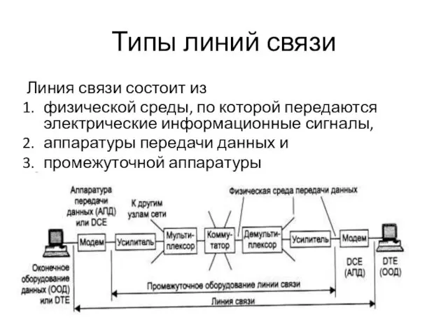 Типы линий связи Линия связи состоит из физической среды, по