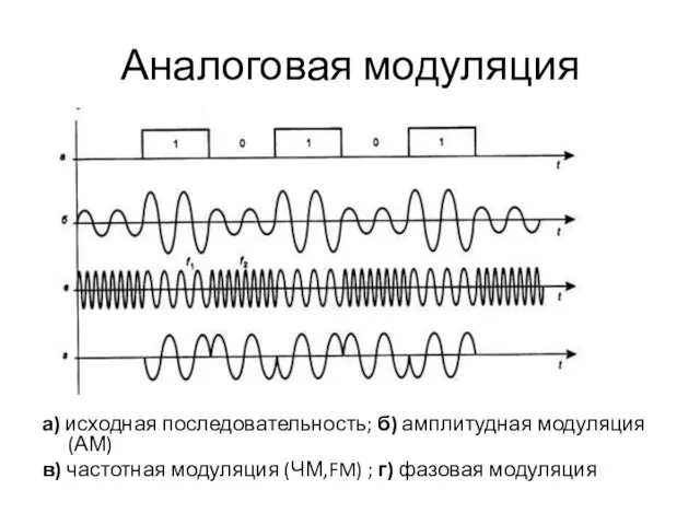 Аналоговая модуляция а) исходная последовательность; б) амплитудная модуляция (АМ) в)