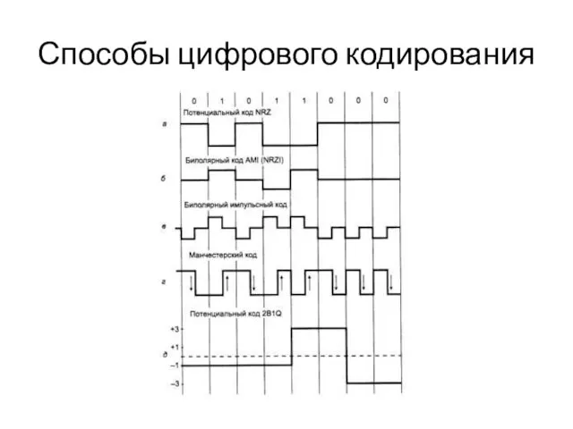 Способы цифрового кодирования